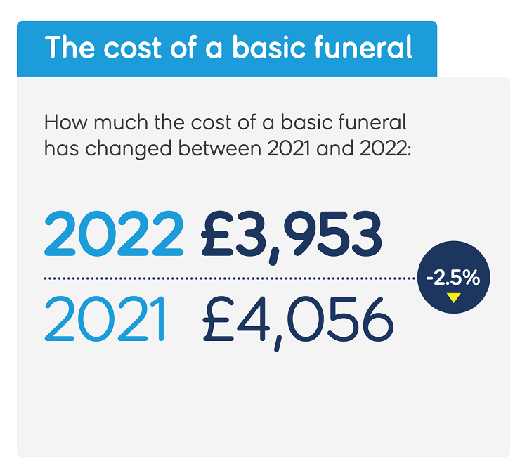 Infographic entitled The cost of dying showing funeral figures from 2021 and 2022, discussed below.