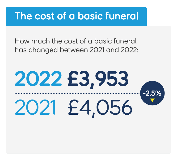 Funeral Costs in the UK Cost of Dying 2023 SunLife