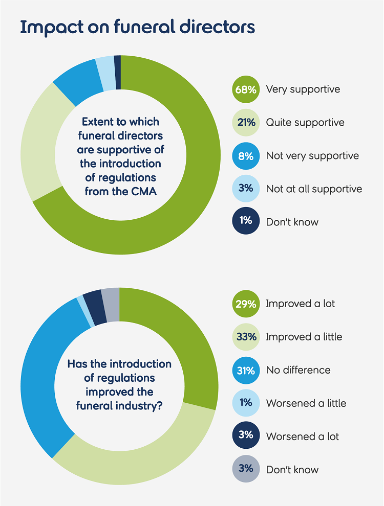 Infographic entitled Impact on funeral directors, with two colour coded pie charts.