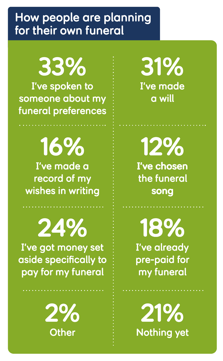 Infographic showing table of different percentages entitled How people are planning for their own funeral.