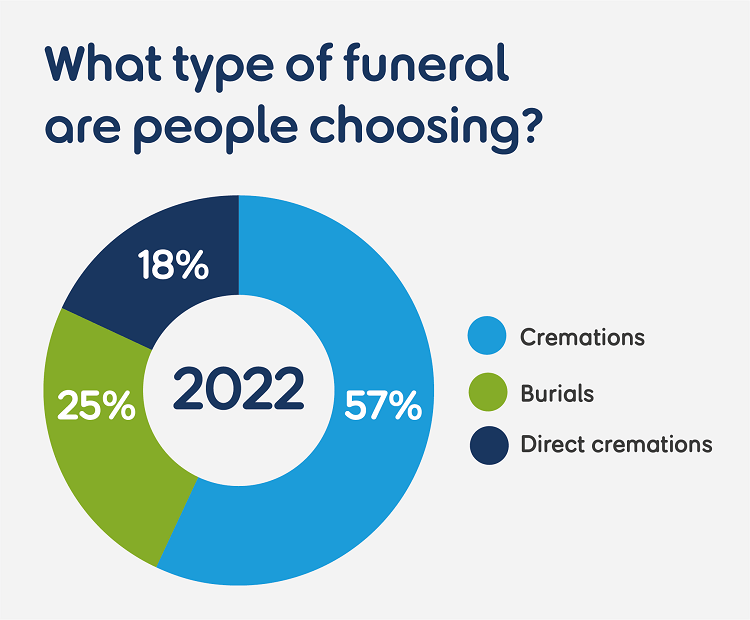 Circular pie chart showing different types of funeral chosen in percentages, discussed above.