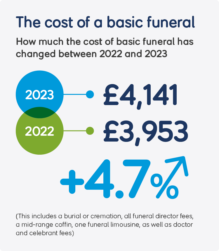 Infographic entitled The cost of a basic funeral showing how much the cost of a basic funeral has changed between 2022 and 2023, discussed above.