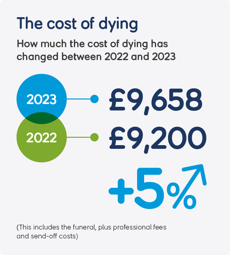 Infographic entitled The cost of dying showing how much the cost of dying has changed between 2022 and 2023, discussed above.