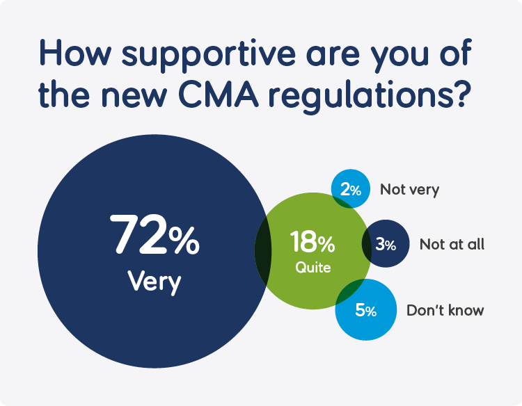 Infographic entitled 'How supportive are you of the new CMA regulations?' with percentages of results.