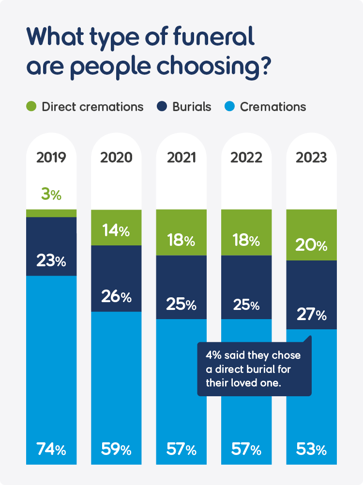 Percentage bar chart about types of funerals people are choosing between 2019 and 2023.