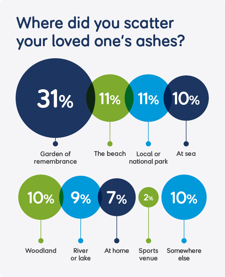 Infographic entitled 'Where did you scatter your loved one's ashes?' showing percentages of most popular locations.