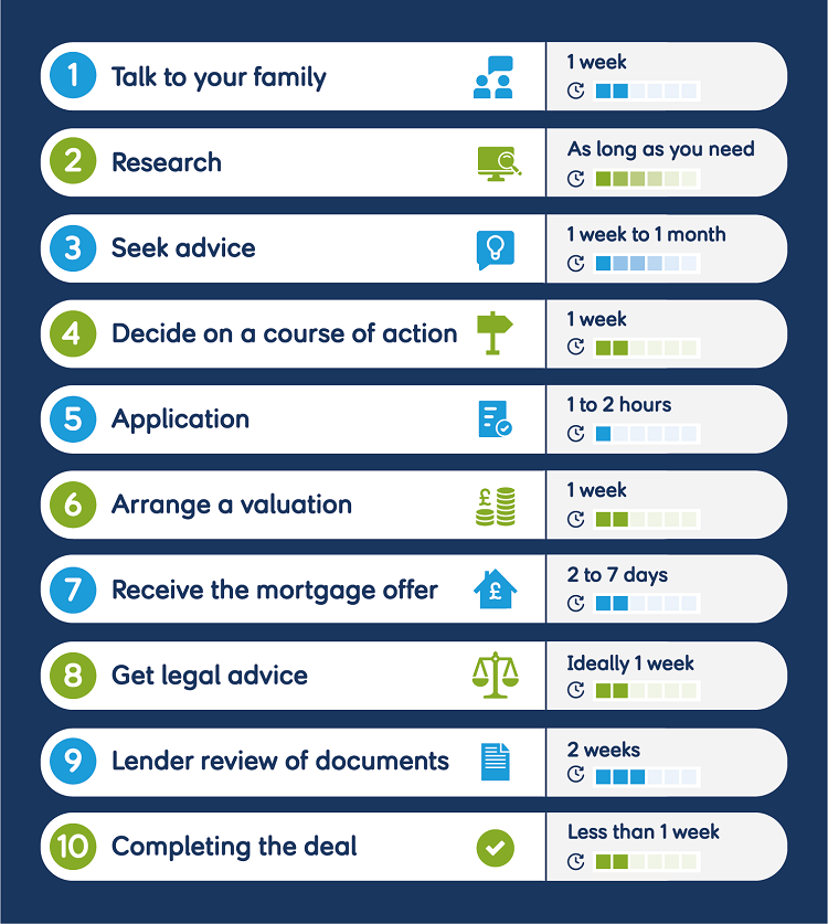 10 step chart detailing all the steps on how long does equity release take