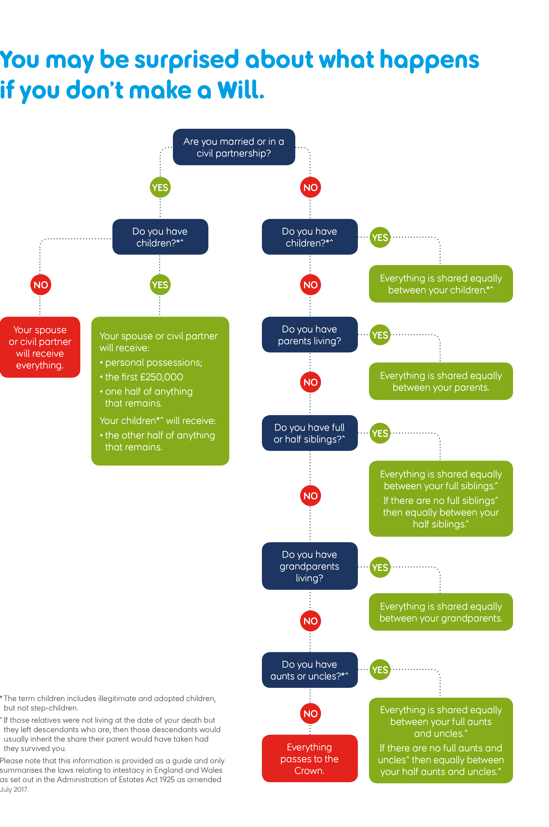 Probate Process Flow Chart Uk