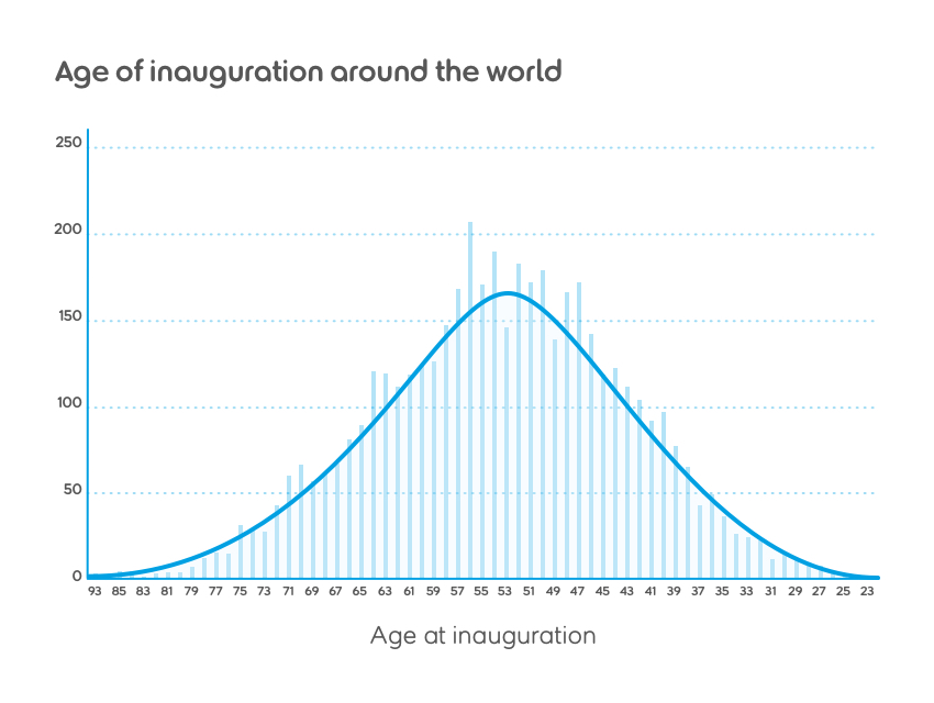 infographic age of inauguration by country.