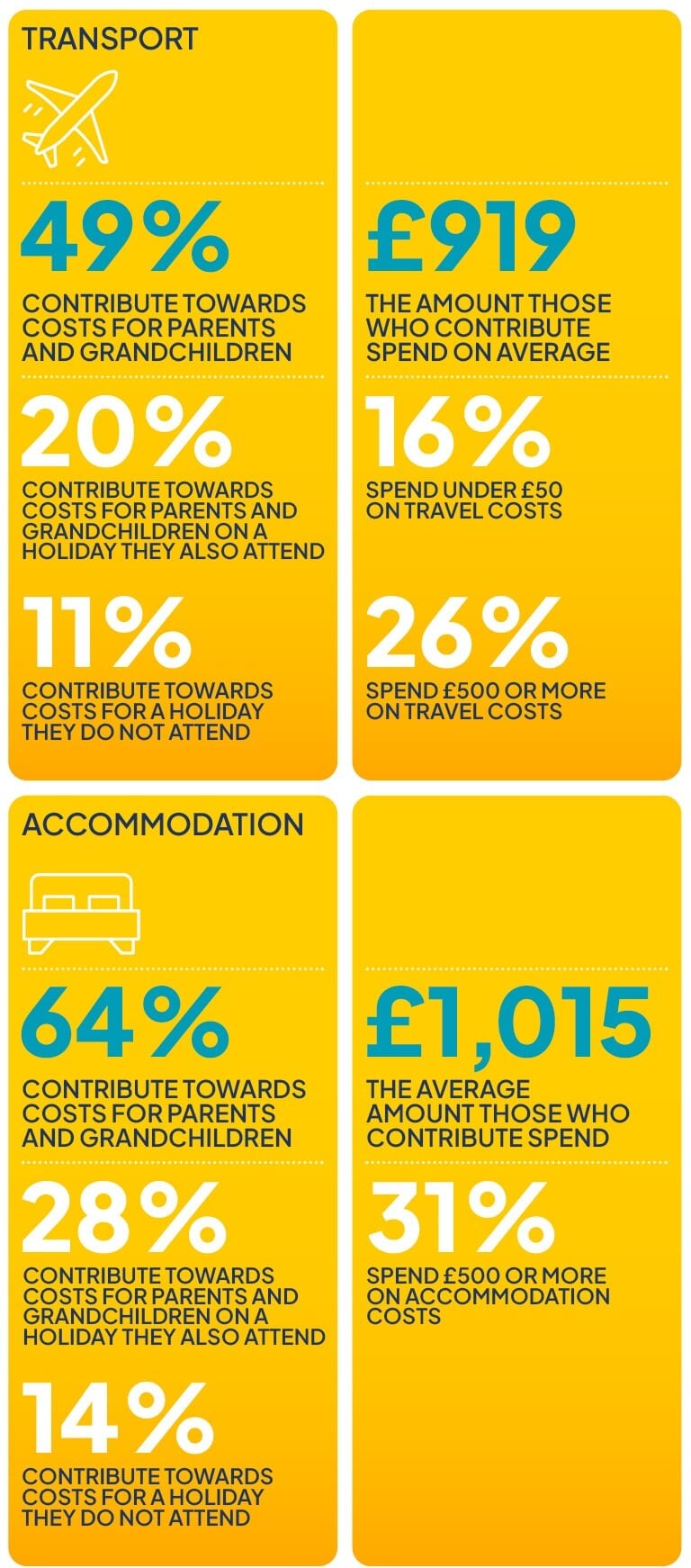 Infographic showing different percentages and amounts related to holiday spending for Grandparents.