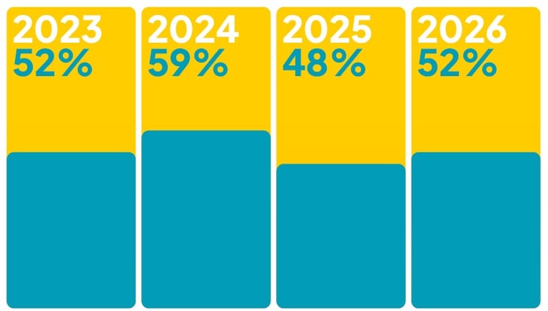 Infographic showing percentage of Grandparents providing childcare. 2023 52%. 2024 59%. 2025 48%. 2026 52%.