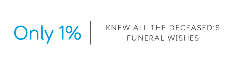 only one percent knew the deceased wishes