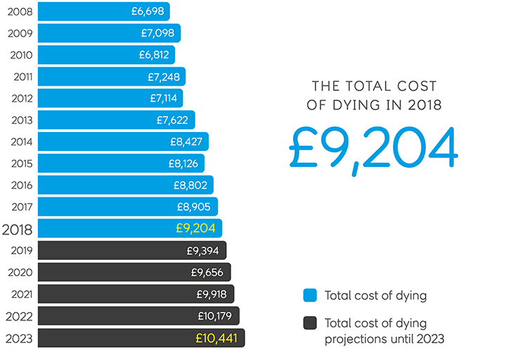 total cost of dying in 2018
