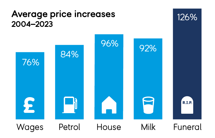 Infographic showing a percentage bar chart of average price increases between 2004 and 2023 of essentials and a funeral.