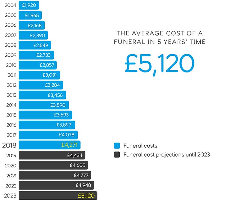 will funeral costs keep rising