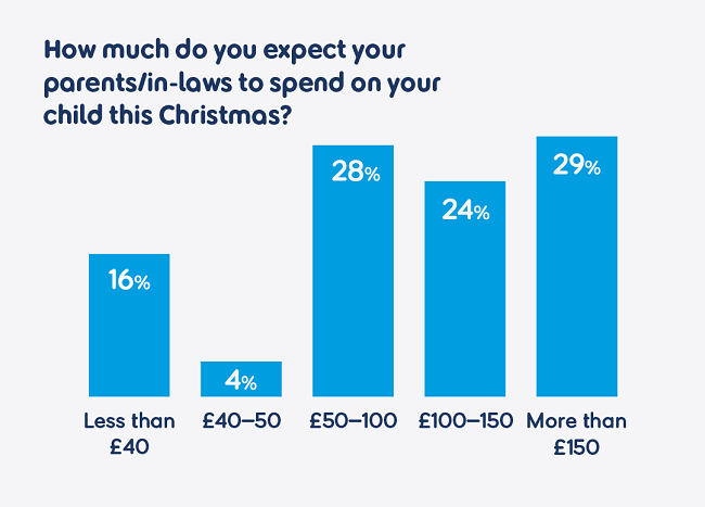 Infographic showing a percentage bar chart with amounts titled 'How much do you expect your parents/in-laws to spend on your child this Christmas?'