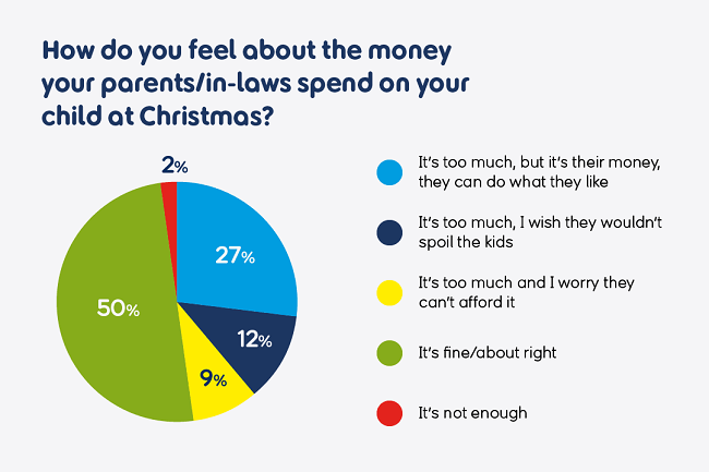 Infographic showing a percentage pie chart with amounts titled 'How do you feel about the money your parents/in-laws spend on your child at Christmas?'